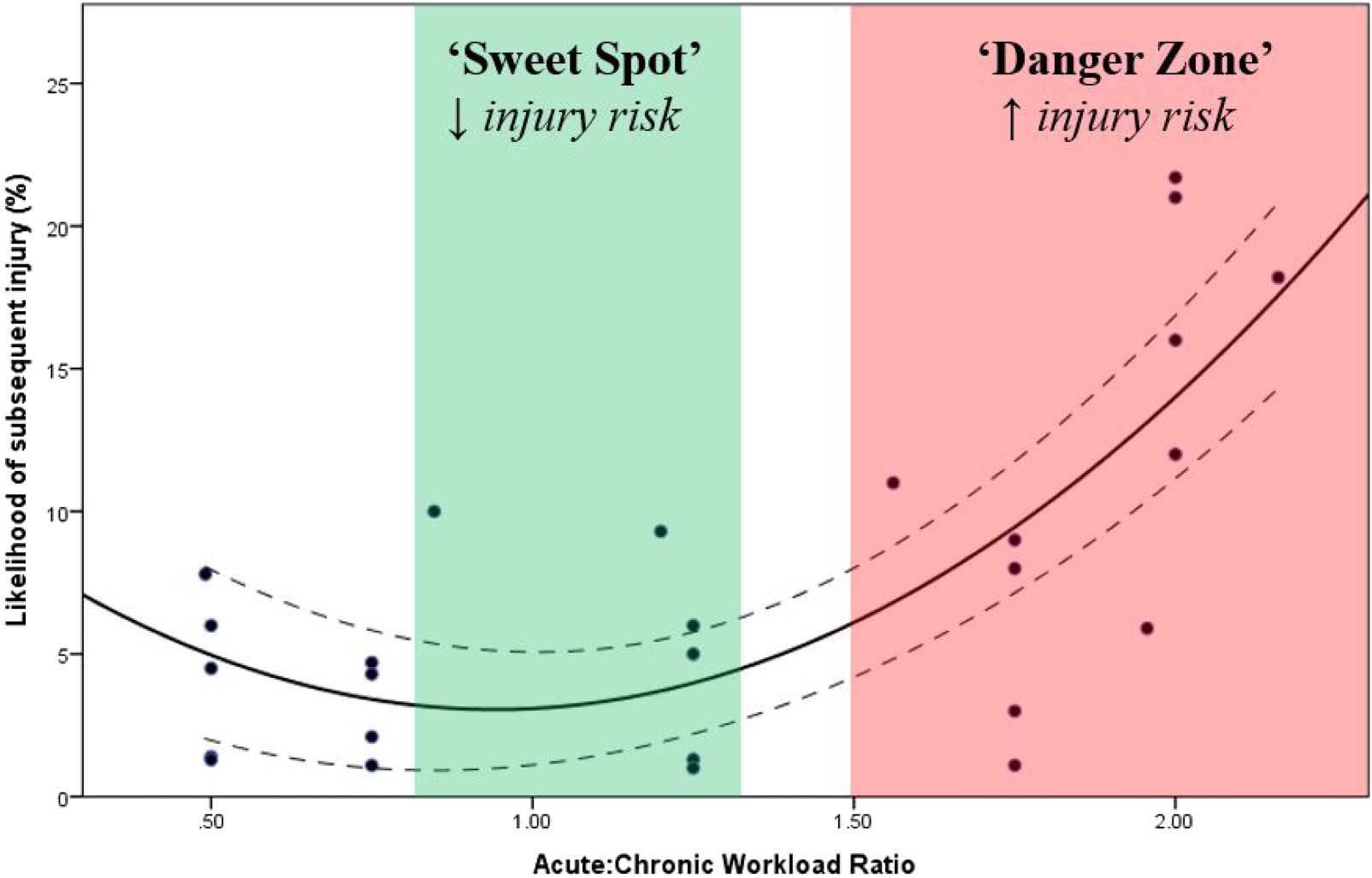 Acute:chronic workload ratio graph